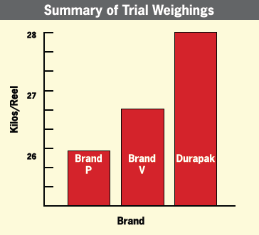 Hi-Tac - Summary of Trial Weighings